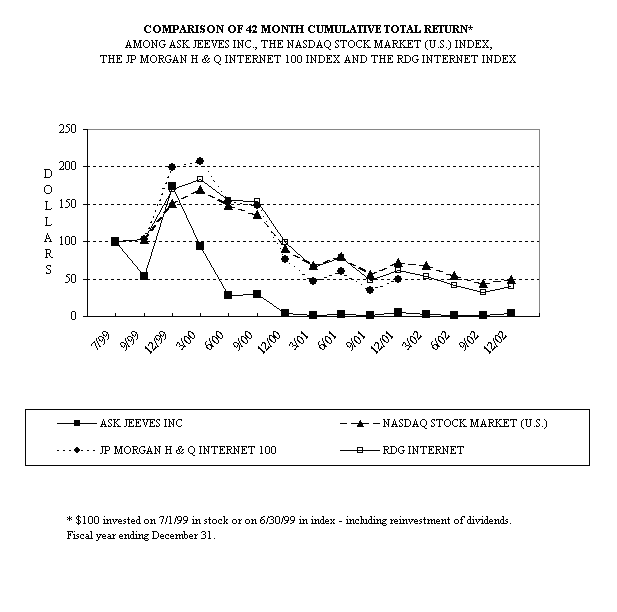 Performance Chart